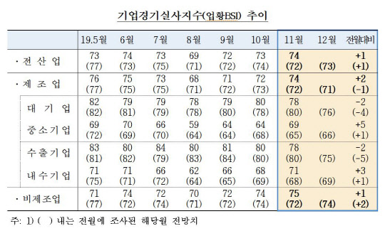 2019년 11월 업황BSI는 제조업이 전월대비 2포인트 상승해 74, 비제조업이 1포인트 상승해 75를 기록했다. 한국은행 제공